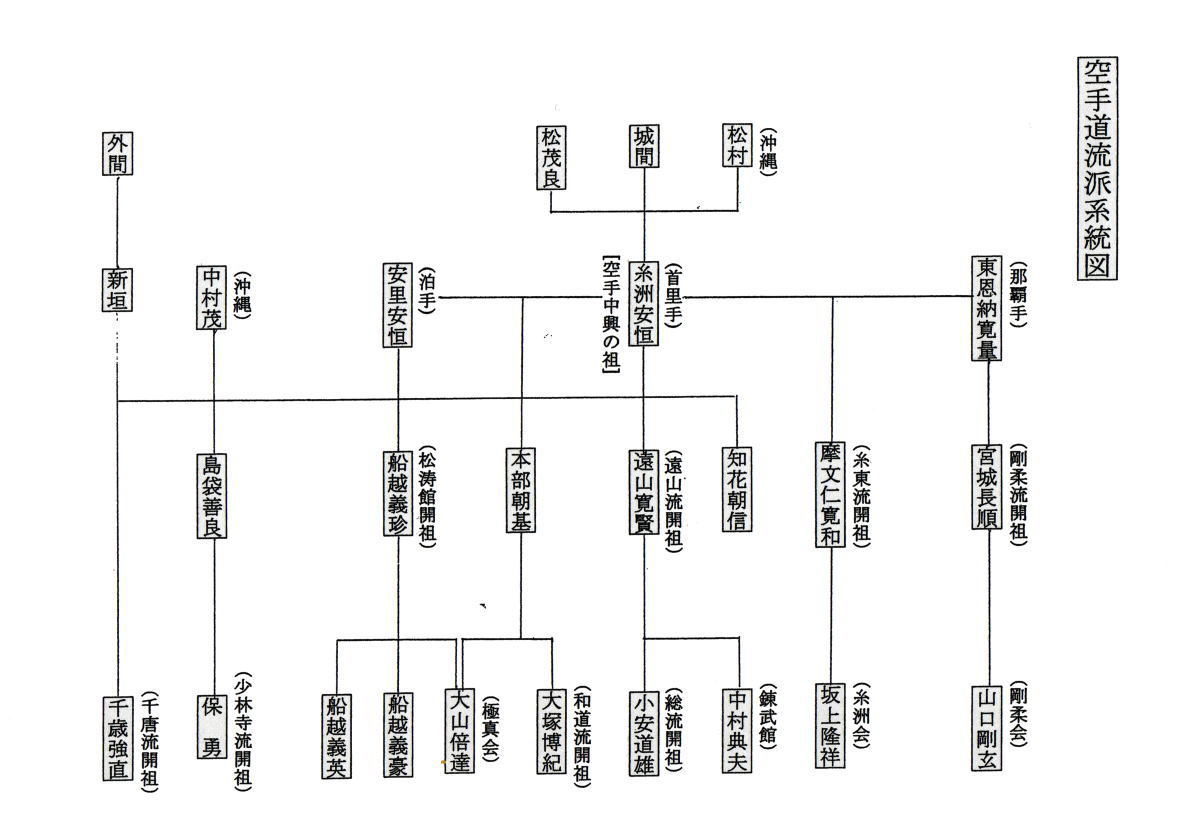 Karate Historical Members